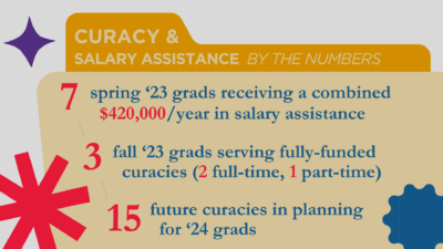 Infographic with data about current and future deployment of CDSP alums receiving curacies or salary assistance